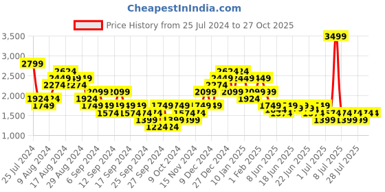 myntra.com Puma KING Pro Colourblocked dryCELL Football T-shirt puma Price History Graph from 25 Jul 2024 to 27 Oct 2025