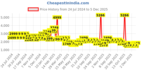 myntra.com Puma KING Pro Football Quarter-Zip Sweatshirt puma Price History Graph from 24 Jul 2024 to 4 Dec 2025