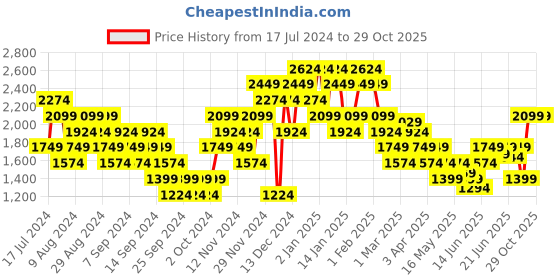myntra.com Puma KING Pro Striped DryCell Slim Fit Football T-shirt puma Price History Graph from 17 Jul 2024 to 29 Oct 2025