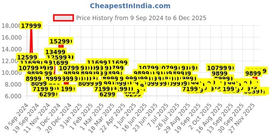 myntra.com Puma KING ULTIMATE FG/AG Men's Football Boots puma Price History Graph from 9 Sep 2024 to 4 Dec 2025