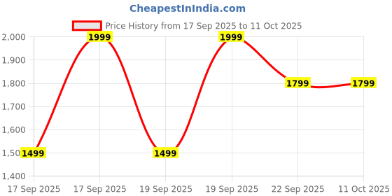 myntra.com Puma King Unisex Low Curve Baseball Cap puma Price History Graph from 17 Sep 2025 to 10 Oct 2025