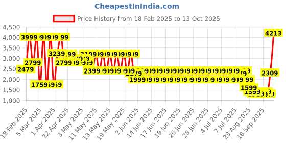 myntra.com Puma Knit 3" Split Men Brand Logo Printed Running Shorts puma Price History Graph from 18 Feb 2025 to 13 Oct 2025