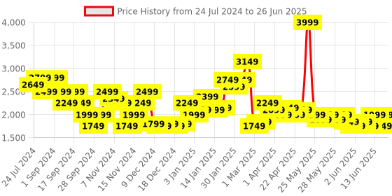 myntra.com Puma Knitted Open Front Jacket puma Price History Graph from 24 Jul 2024 to 26 Jun 2025
