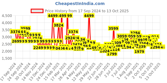 myntra.com Puma Kruz ProFoam Ease In Youth Running Shoes puma Price History Graph from 17 Sep 2024 to 13 Oct 2025