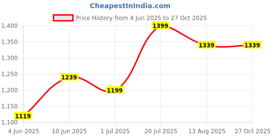 myntra.com Puma Lab Summer Brand Logo Printed Pure Cotton T-shirt puma Price History Graph from 4 Jun 2025 to 26 Oct 2025