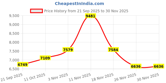 myntra.com Puma LAFRANC HEEM Era Men Full-Zip Cotton Hoodie puma Price History Graph from 21 Sep 2025 to 30 Nov 2025