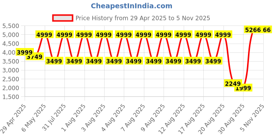 myntra.com Puma Lafrance W.I.C Women Abstract Printed Relaxed Fit Crop Sweatshirt puma Price History Graph from 29 Apr 2025 to 3 Nov 2025