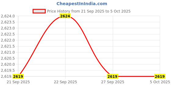 myntra.com Puma LaMelo Men World Tour-nament All-Over Print Tee puma Price History Graph from 21 Sep 2025 to 4 Oct 2025