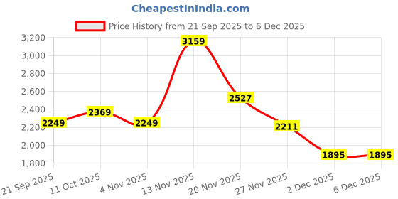 myntra.com Puma LaMelo Men World Tour-nament Tee I puma Price History Graph from 21 Sep 2025 to 6 Dec 2025