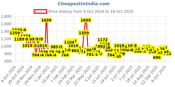 myntra.com Puma Lava Land Girl's High-Waist Leggings puma Price History Graph from 9 Oct 2024 to 18 Oct 2025
