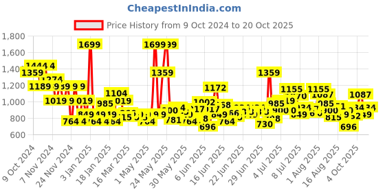 myntra.com Puma LAVA LAND Girl's High-Waist Leggings puma Price History Graph from 9 Oct 2024 to 20 Oct 2025