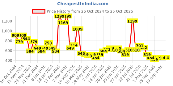 myntra.com Puma Lava Land Girls Printed Cotton Tshirts puma Price History Graph from 26 Oct 2024 to 25 Oct 2025