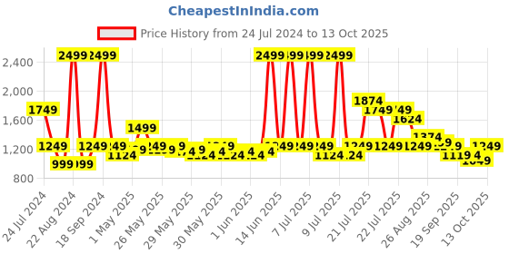 myntra.com Puma Leadcat 2.0 Sliders puma Price History Graph from 24 Jul 2024 to 13 Oct 2025