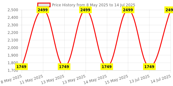 myntra.com Puma Leadcat 2.0 x RCB Slides puma Price History Graph from 8 May 2025 to 14 Jul 2025