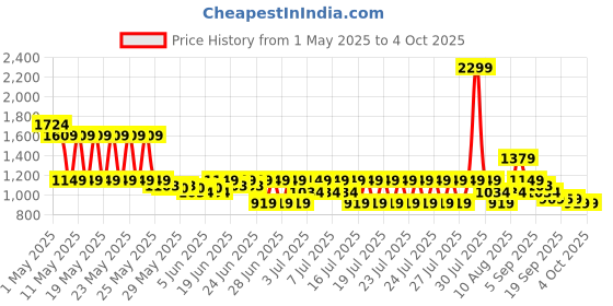 myntra.com Puma Leather 2 in 1 Unisex Wallet puma Price History Graph from 1 May 2025 to 4 Oct 2025