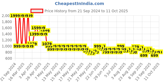 myntra.com Puma Leather Embossed Wallets puma Price History Graph from 21 Sep 2024 to 11 Oct 2025