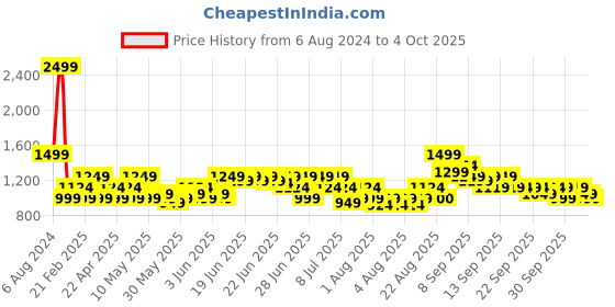 myntra.com Puma Leather Stripe Wallets puma Price History Graph from 6 Aug 2024 to 4 Oct 2025