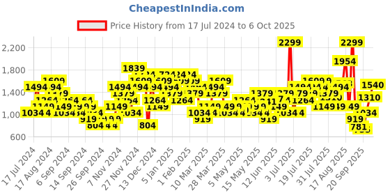 myntra.com Puma Legacy Typography Printed Pure Cotton T-shirt puma Price History Graph from 17 Jul 2024 to 6 Oct 2025