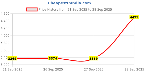 myntra.com Puma Leo Printed Crop Hooded Cotton Pullover Sweatshirt puma Price History Graph from 21 Sep 2025 to 28 Sep 2025