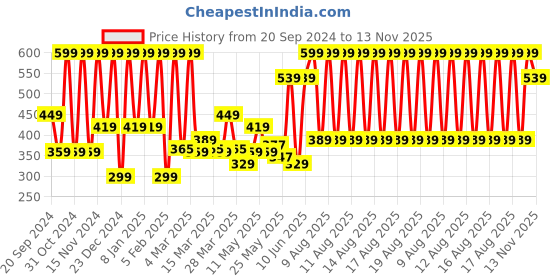 myntra.com Puma Lifestyle Unisex Pack Of 3 Patterned Ankle Length Quarter Socks puma Price History Graph from 20 Sep 2024 to 13 Nov 2025