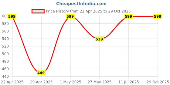 myntra.com Puma Lifestyle Unisex Pack Of 3 Sneaker Socks puma Price History Graph from 22 Apr 2025 to 28 Oct 2025