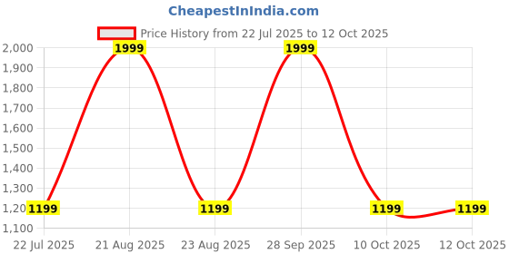 myntra.com Puma Lightly Padded Underwired Full Coverage Bra puma Price History Graph from 22 Jul 2025 to 11 Oct 2025