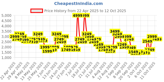 myntra.com Puma Lightstorm V1 Men's Sneakers puma Price History Graph from 22 Apr 2025 to 12 Oct 2025