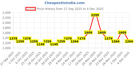 myntra.com Puma Lightweight Everyday Messenger Bag puma Price History Graph from 27 Sep 2025 to 4 Dec 2025