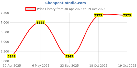 myntra.com Puma Lightweight Padded Jacket puma Price History Graph from 30 Apr 2025 to 19 Oct 2025