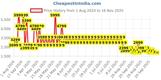 myntra.com Puma Lightweight Padded Jackets puma Price History Graph from 1 Aug 2024 to 16 Nov 2025