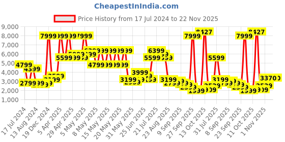 myntra.com Puma Lightweight Padded Mock Collar Slim Fit Padded Jacket puma Price History Graph from 17 Jul 2024 to 22 Nov 2025