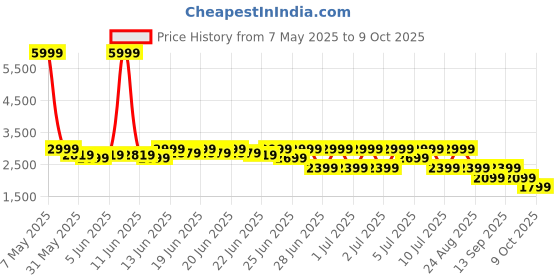 myntra.com Puma Lightweight Padded Puffer Jacket puma Price History Graph from 7 May 2025 to 9 Oct 2025
