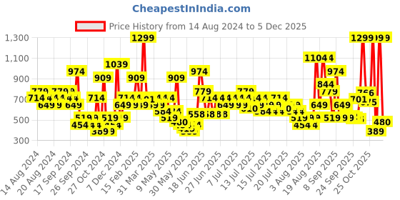 myntra.com Puma Lightweight Runner Baseball Cap puma Price History Graph from 14 Aug 2024 to 3 Dec 2025