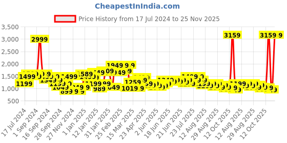 myntra.com Puma Lime Green & Black Printed Feel It Non-Wired Lightly Padded Training Sports Bra puma Price History Graph from 17 Jul 2024 to 25 Nov 2025