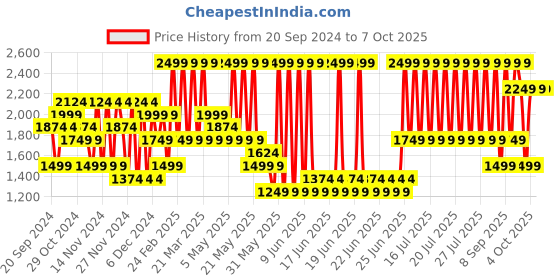 myntra.com Puma Lithen Injex Men Sliders puma Price History Graph from 20 Sep 2024 to 7 Oct 2025