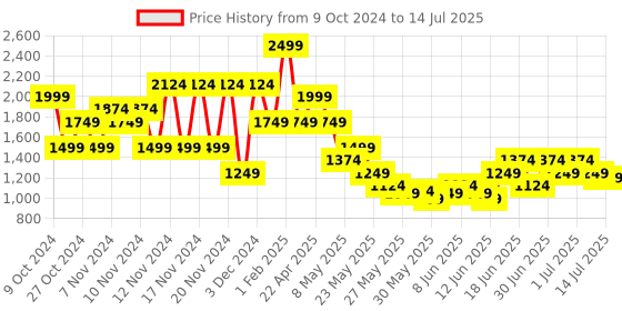 myntra.com Puma Lithen Injex Men Sliders puma Price History Graph from 9 Oct 2024 to 14 Jul 2025