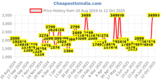 myntra.com Puma Logo Lab Gradient Hoodie puma Price History Graph from 20 Aug 2024 to 12 Oct 2025