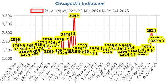 myntra.com Puma Logo Lab Gradient Hoodie puma Price History Graph from 20 Aug 2024 to 18 Oct 2025