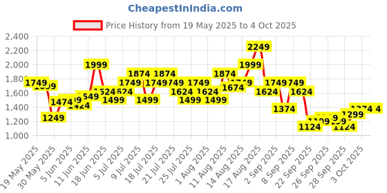 myntra.com Puma Logo Lab Printed Men's Woven 5" Shorts puma Price History Graph from 19 May 2025 to 4 Oct 2025