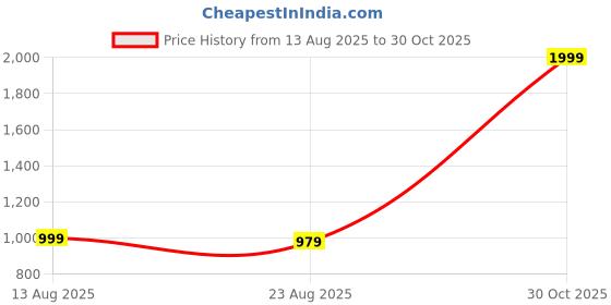 myntra.com Puma Logo Lab Shorts puma Price History Graph from 13 Aug 2025 to 30 Oct 2025