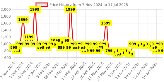 myntra.com Puma Longline Training Non-Wired Medium Coverage Slip-On Bra puma Price History Graph from 7 Nov 2024 to 17 Jul 2025