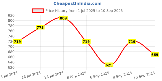 myntra.com Puma Love United Cotton T-shirt puma Price History Graph from 1 Jul 2025 to 10 Sep 2025