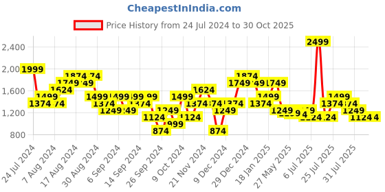 myntra.com Puma LOVE WINS Brand Logo Printed Pure Cotton T-shirt puma Price History Graph from 24 Jul 2024 to 29 Oct 2025