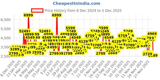 myntra.com Puma Lqdcell Method Res Men Textured Training Sports Shoes puma Price History Graph from 8 Dec 2024 to 5 Dec 2025
