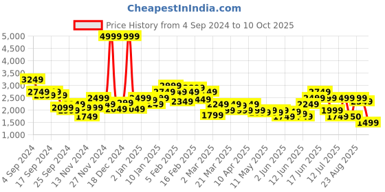 myntra.com Puma M Cloudspu Training Joggers puma Price History Graph from 4 Sep 2024 to 10 Oct 2025