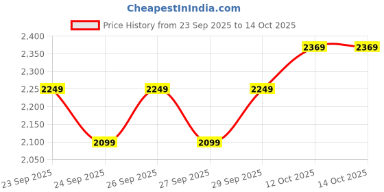 myntra.com Puma M Flex Aop All Over Printed Training T-shirt puma Price History Graph from 23 Sep 2025 to 12 Oct 2025