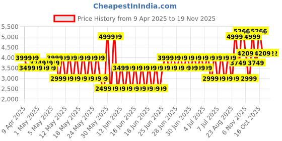 myntra.com Puma M Run Men Brand Logo Printed Tapered Breathable Running Pants puma Price History Graph from 9 Apr 2025 to 18 Nov 2025