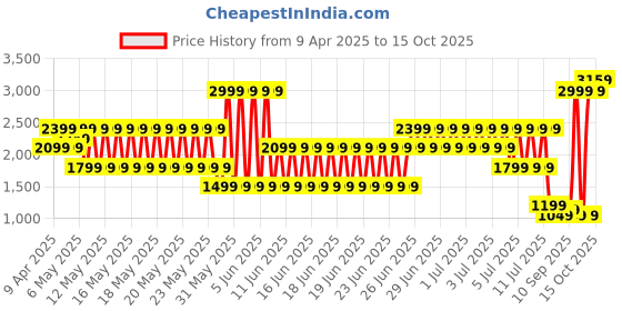 myntra.com Puma M RUN Men Printed Slim Fit Track Pants puma Price History Graph from 9 Apr 2025 to 15 Oct 2025