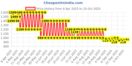 myntra.com PUMA M TAD ESSENTIAL Men Graphics Raglan T-Shirt puma Price History Graph from 9 Apr 2025 to 10 Oct 2025