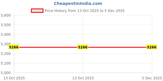myntra.com Puma M Tec Printed Long Sleeve Hooded Sport Jackets puma Price History Graph from 13 Oct 2025 to 5 Dec 2025